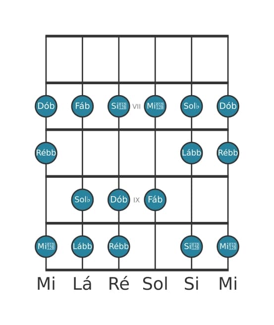 Escala de guitarra para Sol bemol Locria na posição 5