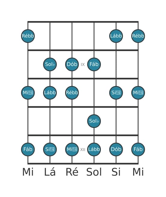 Escala de guitarra para Sol bemol Locria na posição 7