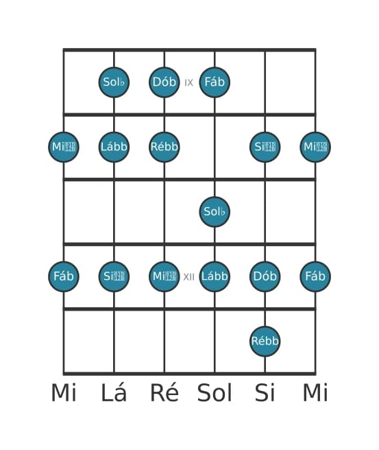 Escala de guitarra para Sol bemol Locria na posição 8