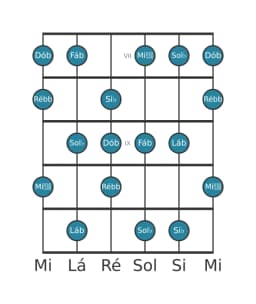 Escala de guitarra para Sol bemol Locria Maior na posição 6