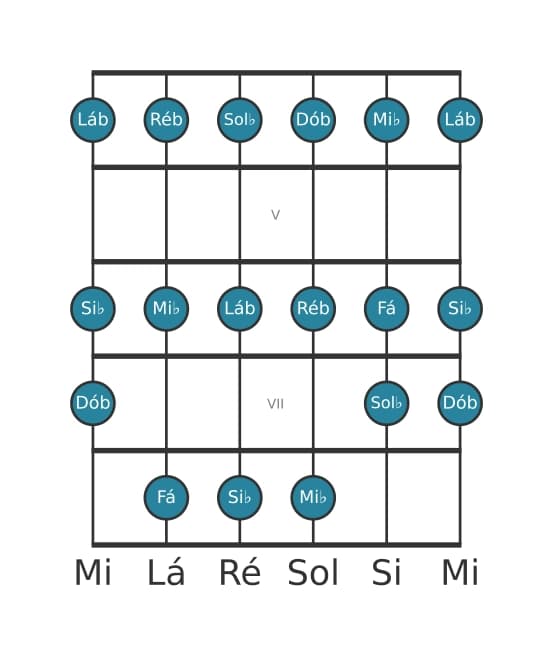 Escala de guitarra para Sol bemol Maior na posição 3