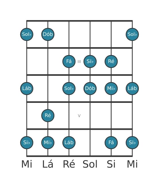 Escala de guitarra para Sol bemol Maior Aumentada na posição 1