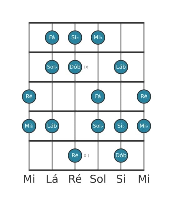 Escala de guitarra para Sol bemol Maior Aumentada na posição 7