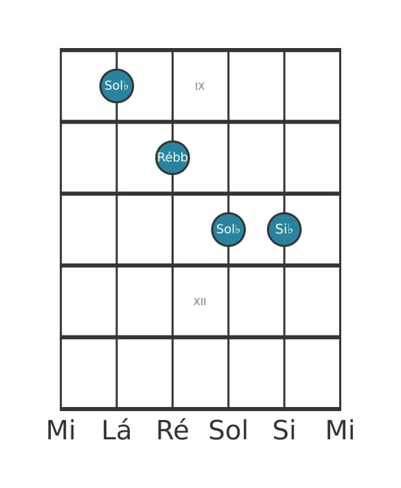 Voz de guitarra #2 do acorde Sol bemol Maior bemol quinta