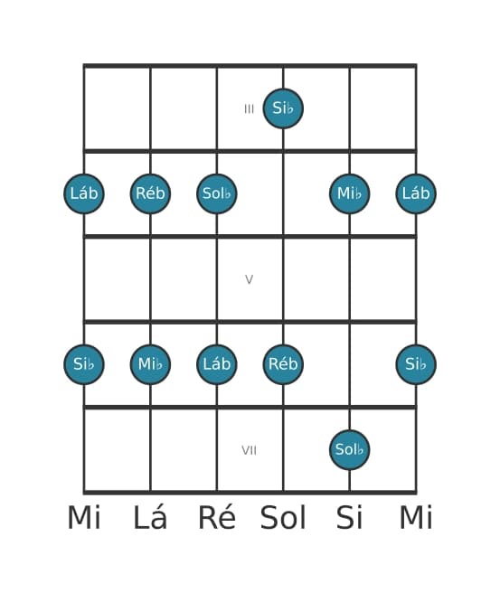 Escala de guitarra para Sol bemol Maior Pentatonica na posição 2