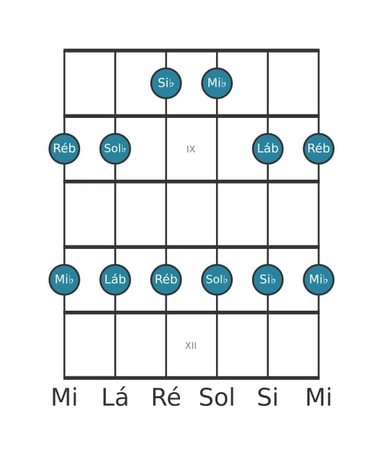 Escala de guitarra para Sol bemol Maior Pentatonica na posição 7