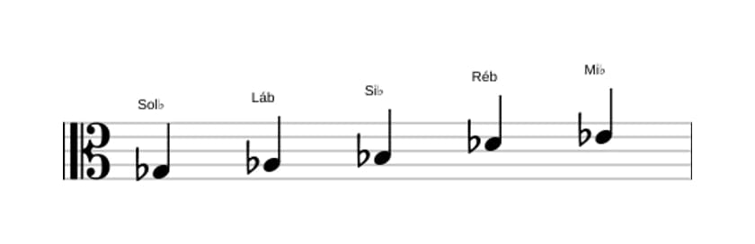 Partituras da escala Sol bemol Maior Pentatonica em três oitavas (3)