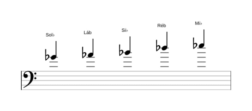 Partituras da escala Sol bemol Maior Pentatonica em três oitavas (4)