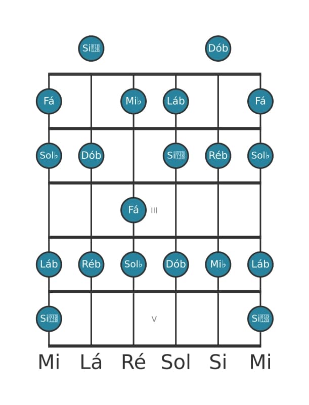 Escala de guitarra para Sol bemol Melodica Menor na posição 0