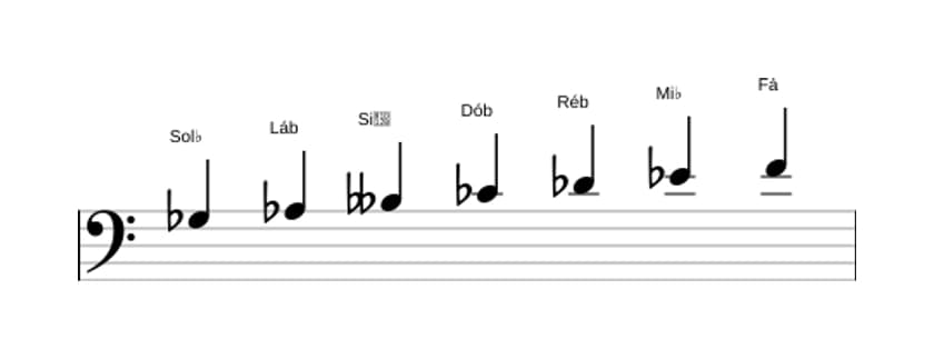 Partituras da escala Sol bemol Melodica Menor em três oitavas (3)