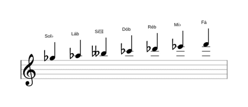 Partituras da escala Sol bemol Melodica Menor em três oitavas (5)