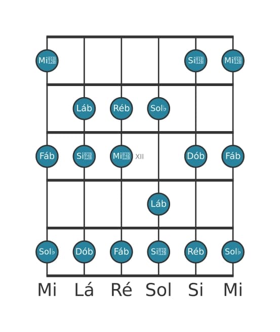 Escala de guitarra para Sol bemol Menor na posição 9