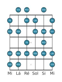 Escala de guitarra para Sol bemol Menor 6 Diminuta na posição 0