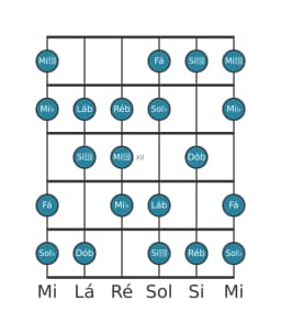 Escala de guitarra para Sol bemol Menor 6 Diminuta na posição 9