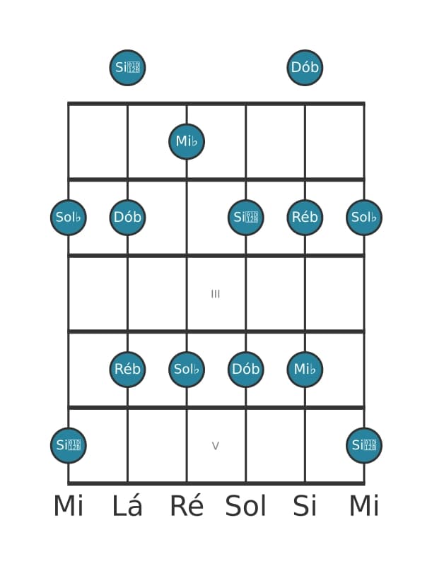 Escala de guitarra para Sol bemol Menor seis Pentatonica na posição 0