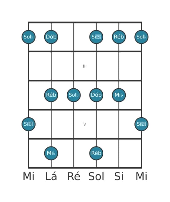 Escala de guitarra para Sol bemol Menor seis Pentatonica na posição 1