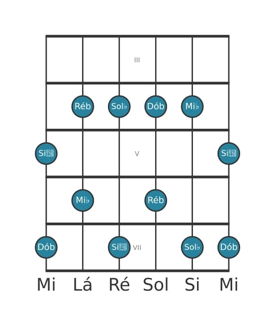 Escala de guitarra para Sol bemol Menor seis Pentatonica na posição 2