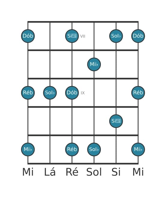 Escala de guitarra para Sol bemol Menor seis Pentatonica na posição 6
