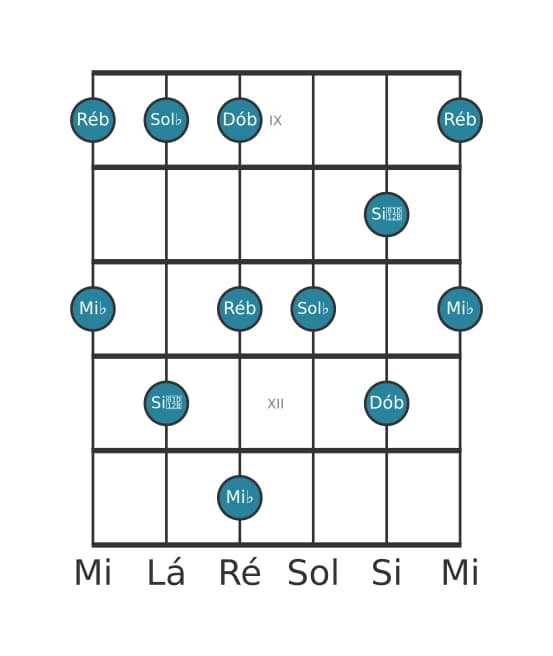 Escala de guitarra para Sol bemol Menor seis Pentatonica na posição 8