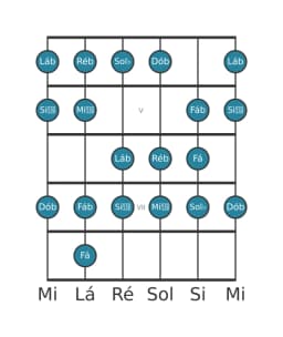 Escala de guitarra para Sol bemol Menor Bebop na posição 3