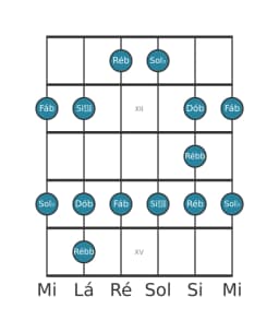 Escala de guitarra para Sol bemol Menor Blues na posição 10