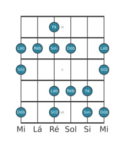 Escala de guitarra para Sol bemol Menor Hexatonica na posição 2