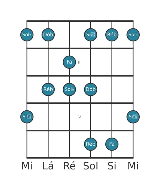 Escala de guitarra para Sol bemol Menor Maior 7 Pentatonica na posição 1