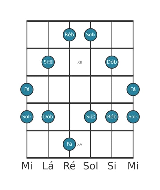 Escala de guitarra para Sol bemol Menor Maior 7 Pentatonica na posição 10