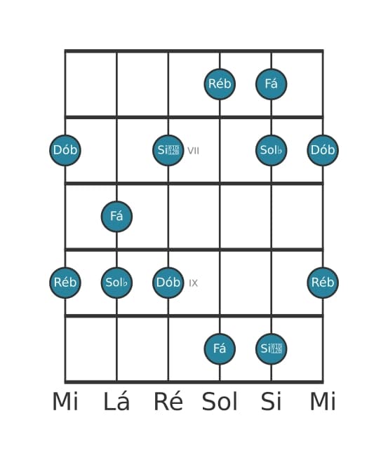 Escala de guitarra para Sol bemol Menor Maior 7 Pentatonica na posição 5