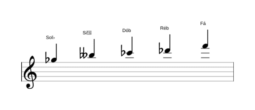 Partituras da escala Sol bemol Menor Maior 7 Pentatonica em três oitavas (5)