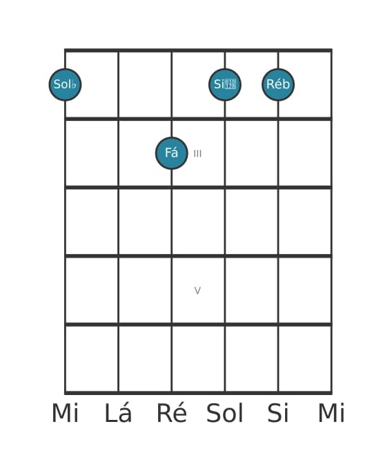 Voz de guitarra #0 do acorde Sol bemol Menor maior setima