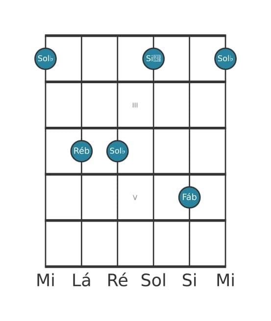 Voz de guitarra #3 do acorde Sol bemol Menor com sétima menor