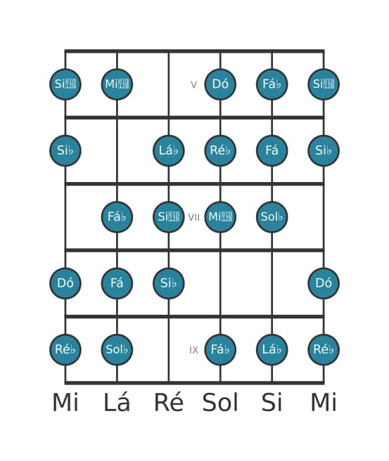 Escala de guitarra para Sol bemol Messiaen's Mode 3 na posição 4