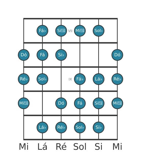 Escala de guitarra para Sol bemol Messiaen's Mode 3 na posição 6