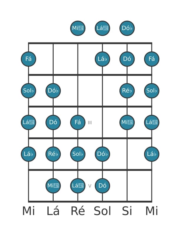 Escala de guitarra para Sol bemol Messiaen's Mode 4 na posição 0