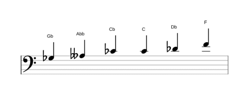 Partituras da escala Sol bemol Messiaen's Mode 5 em três oitavas (3)
