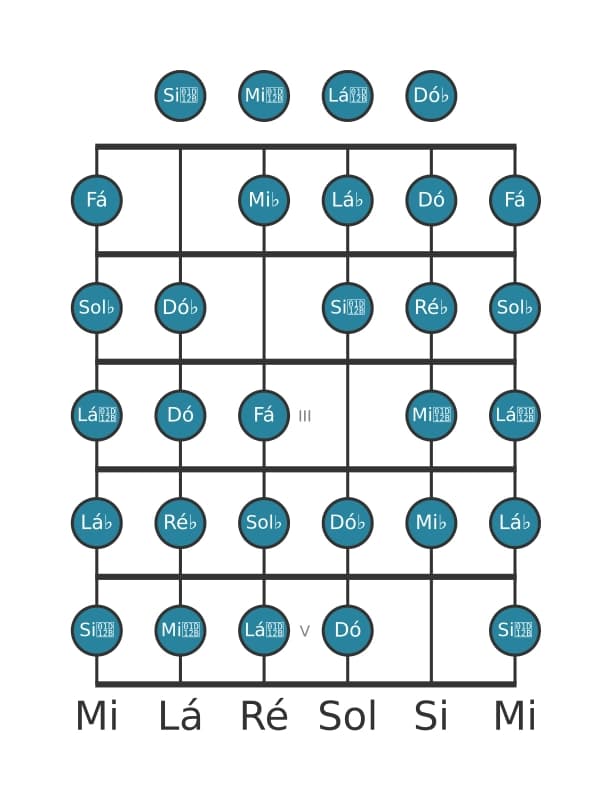 Escala de guitarra para Sol bemol Messiaen's Mode 7 na posição 0