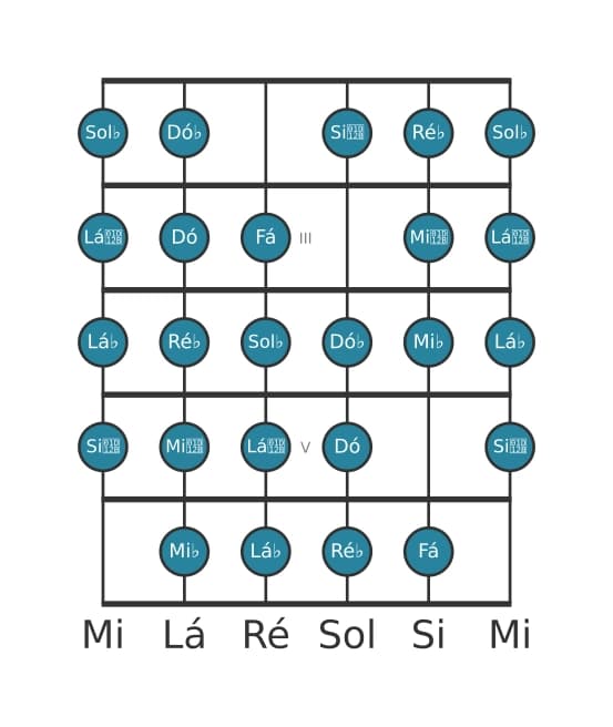 Escala de guitarra para Sol bemol Messiaen's Mode 7 na posição 1