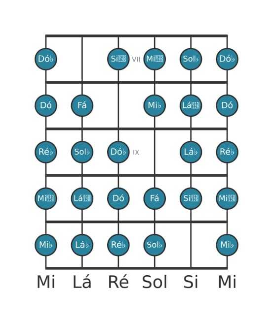 Escala de guitarra para Sol bemol Messiaen's Mode 7 na posição 6