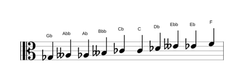 Partituras da escala Sol bemol Messiaen's Mode 7 em três oitavas (3)