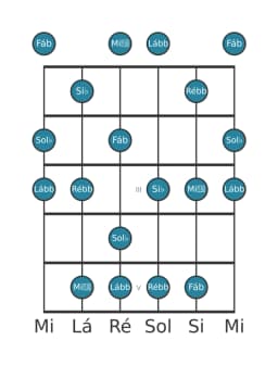 Escala de guitarra para Sol bemol Misteriosa Sustenido 1 na posição 0