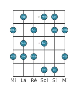 Escala de guitarra para Sol bemol Misteriosa Sustenido 1 na posição 6
