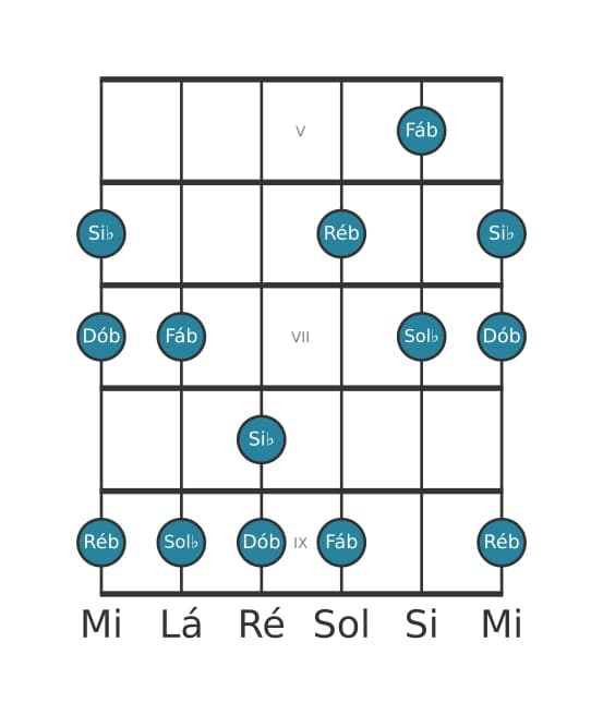 Escala de guitarra para Sol bemol Mixolidia Pentatonica na posição 4