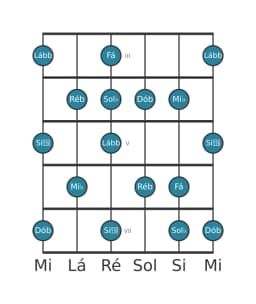 Escala de guitarra para Sol bemol Napolitana Maior na posição 2