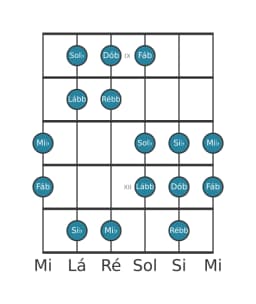 Escala de guitarra para Sol bemol Oriental na posição 8