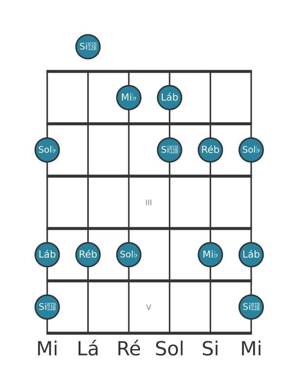 Escala de guitarra para Sol bemol Bemol 3 Pentatónica na posição 0