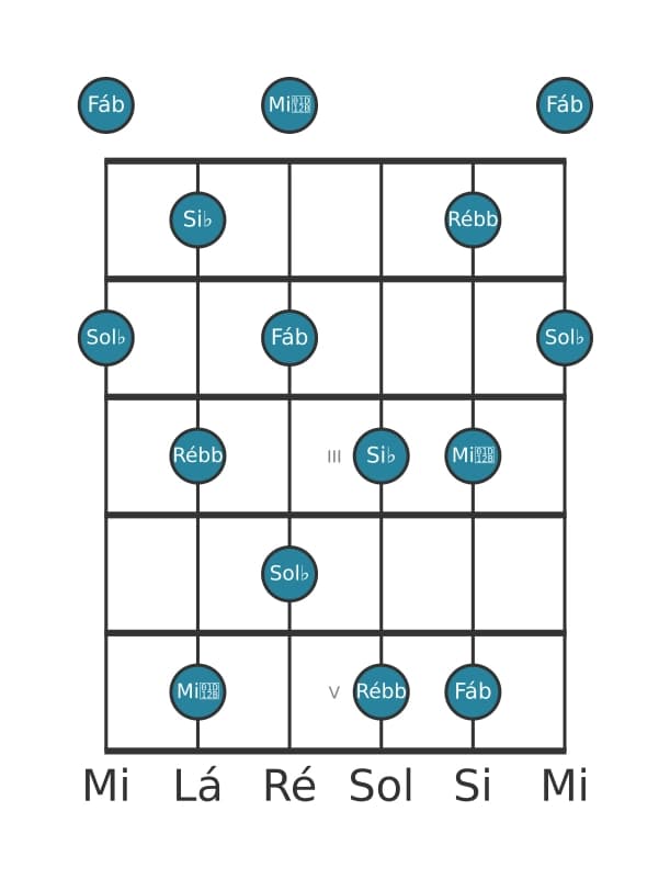 Escala de guitarra para Sol bemol Pentatónica de tons inteiros na posição 0