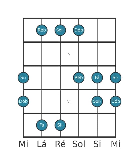 Escala de guitarra para Sol bemol Pentatónica Jónia na posição 3