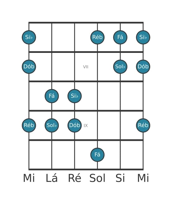 Escala de guitarra para Sol bemol Pentatónica Jónia na posição 5