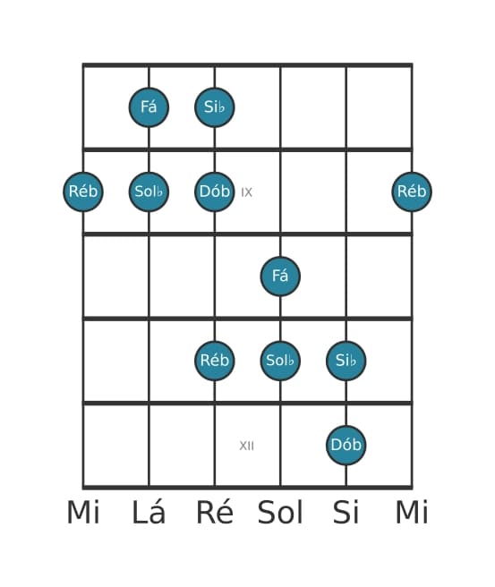 Escala de guitarra para Sol bemol Pentatónica Jónia na posição 7